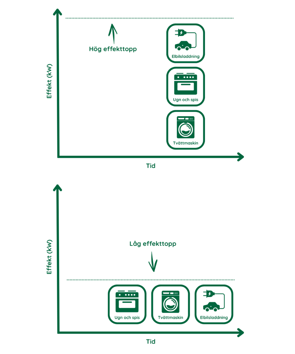 Illustration av effekttariffer